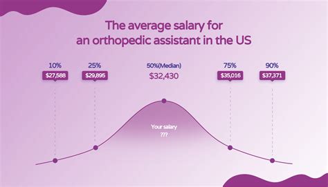 Average Orthopedic Technician Salary