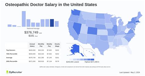 Average Osteopathic Doctor Salary
