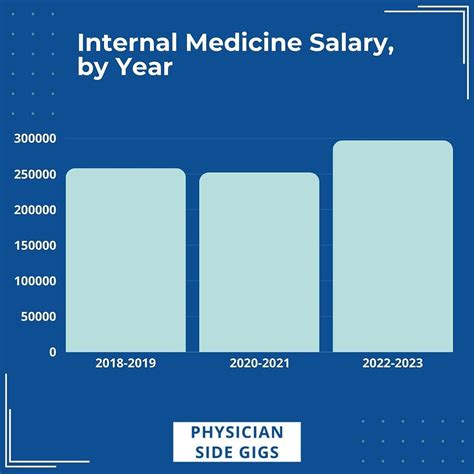 Average Osteopathic Medicine Doctor Salary