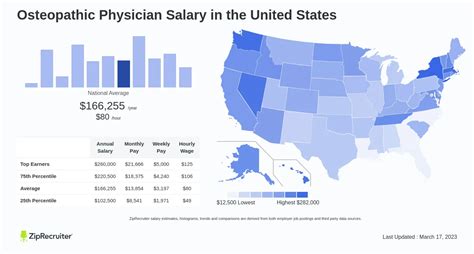Average Osteopathic Physician Salary