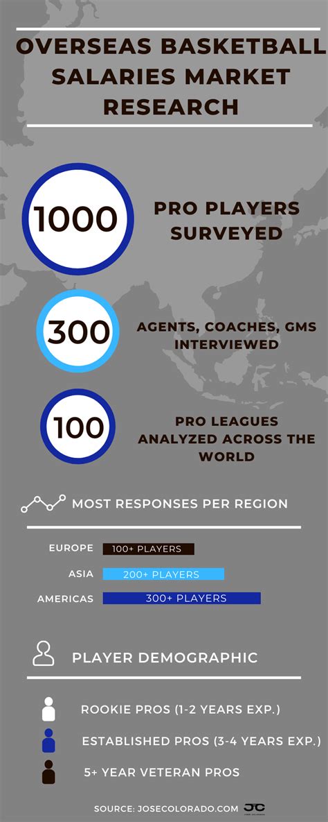 Average Overseas Basketball Salary: A Deep Dive