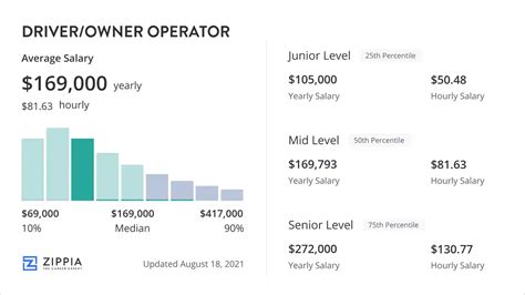 Average Owner-Operator Salary