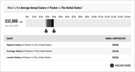 Average Packer Salary