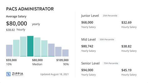 Average PACS Administrator Salary