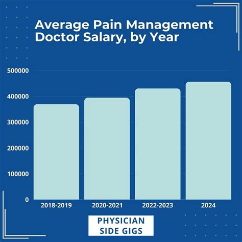 Average Pain Management Doctor Salary: A Deep Dive