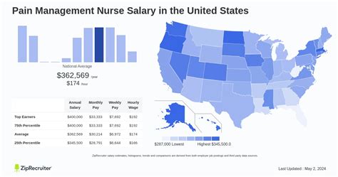 Average Pain Management Nurse Salary: A Deep Dive