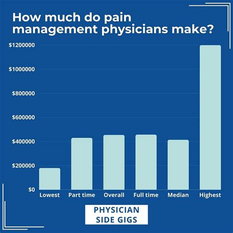 Average Pain Management Salary