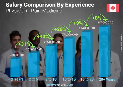 Average Pain Medicine Salary