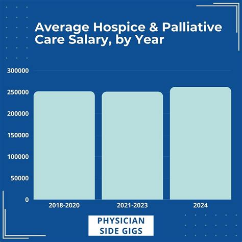 Average Palliative Care Salary