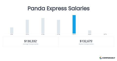 Average Panda Express Salaries by Role