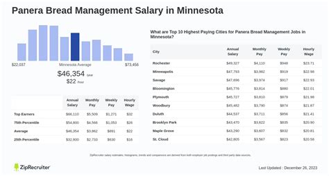 Average Panera Bread Manager Salary: A Deep Dive