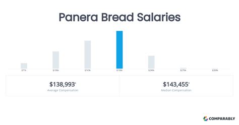 Average Panera Bread Salaries by Role