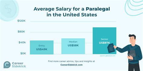 Average Paralegal Assistant Salary