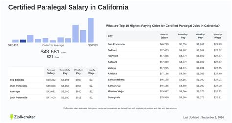 Average Paralegal Salary in California