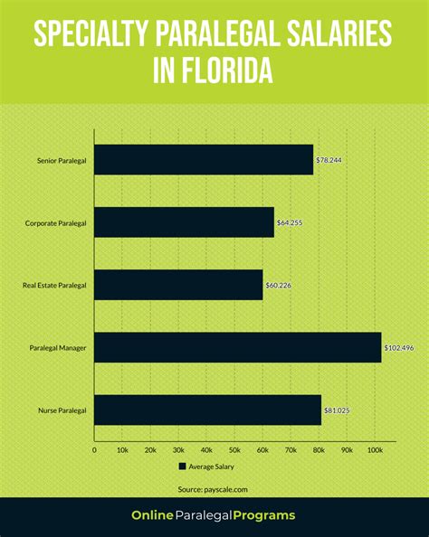 Average Paralegal Salary in Florida