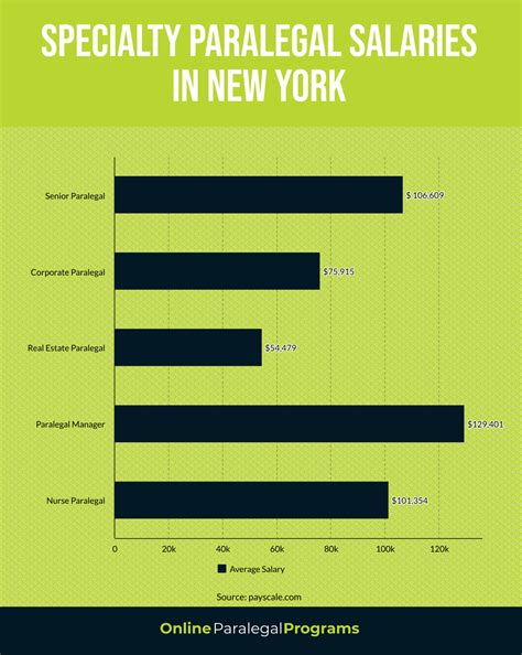 Average Paralegal Salary in New York