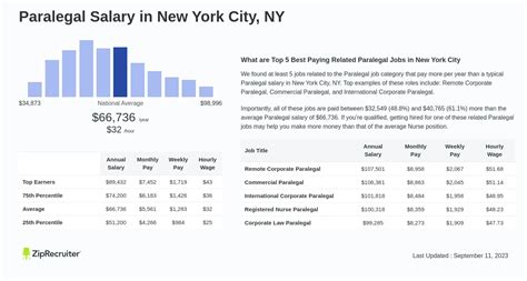 Average Paralegal Salary in NYC
