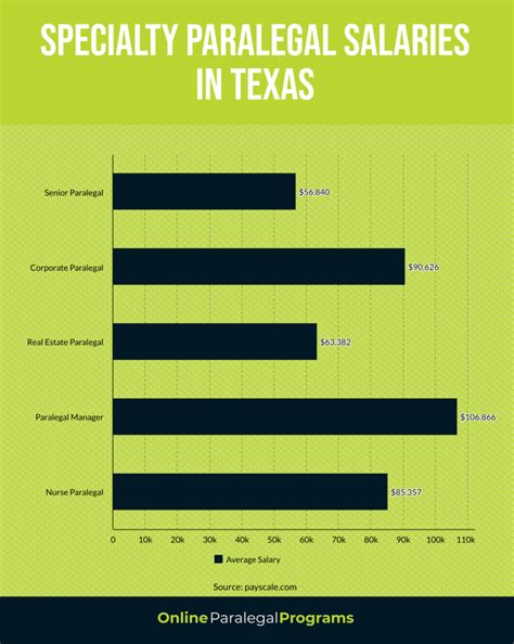 Average Paralegal Salary in Texas