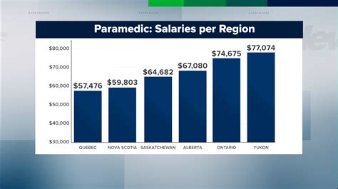 Average Paramedic Salary in Dallas