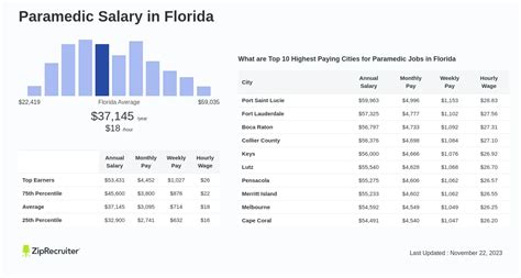 Average Paramedic Salary in Florida