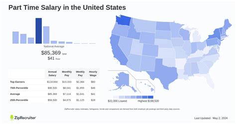 Average Part-Time IT Salary