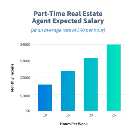 Average part time real estate agent salary Salary