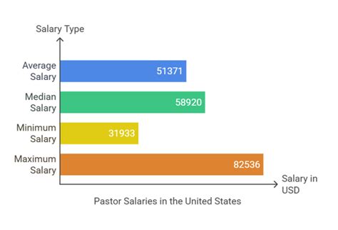 Average Pastor Salary: A Deep Dive