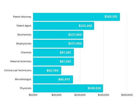Average Patent Law Salary