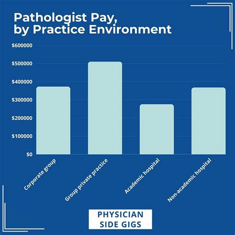Average Pathologist Salary: A Deep Dive