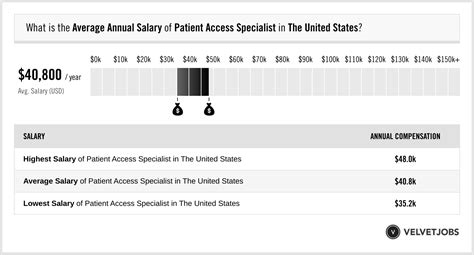 Average Patient Access Specialist Salary