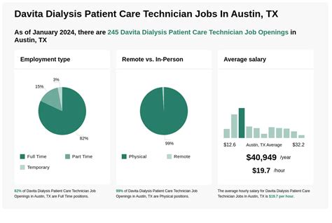 Average Patient Care Tech Salary at DaVita: A Deep Dive