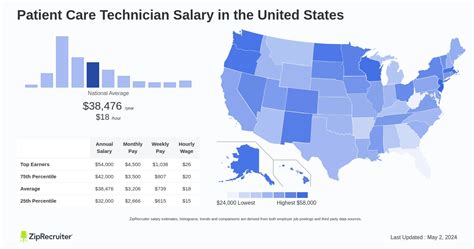 Average Patient Care Tech Salary