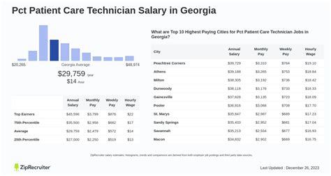 Average Patient Care Technician Salary