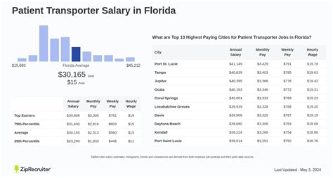 Average Patient Transporter Salary