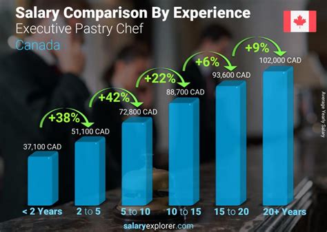 Average Patisserie Chef Salary