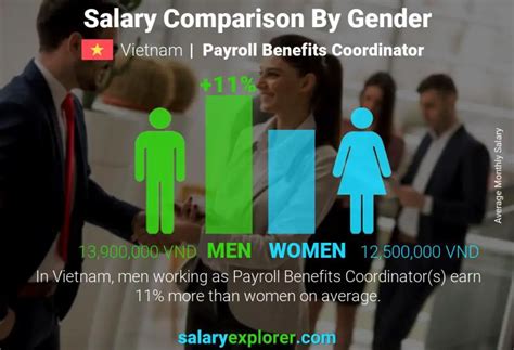 Average Payroll Coordinator Salary