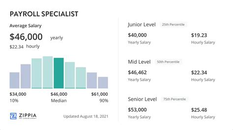 Average Payroll Specialist Salary