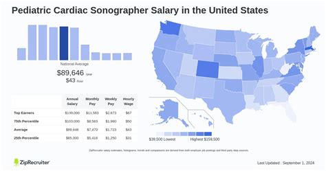 Average Pediatric Cardiac Sonographer Salary