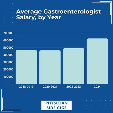 Average Pediatric Gastroenterologist Salary: A Deep Dive