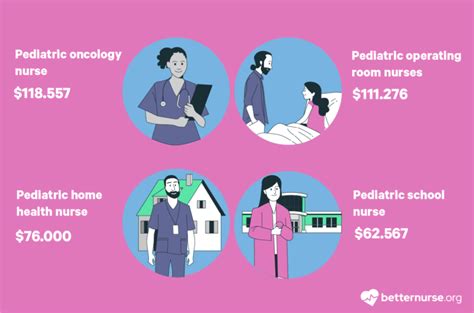 Average Pediatric Nurse Salary