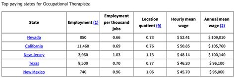 Average Pediatric Occupational Therapy Salary