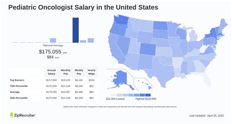 Average Pediatric Oncologist Salary