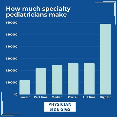 Average Pediatric Oncology Physician Salary