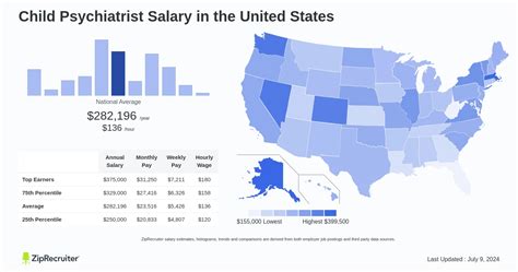 Average Pediatric Psychiatrist Salary