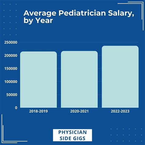 Average Pediatrician Salary in California