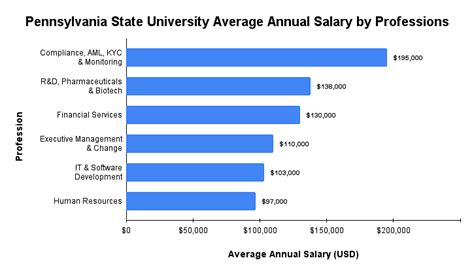 Average Penn State Graduate Salary