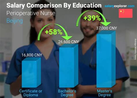 Average Perioperative Nurse Salary