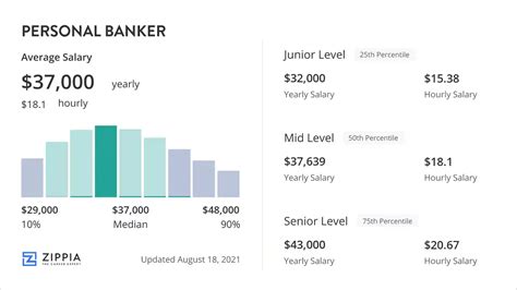 Average Personal Banker Salary