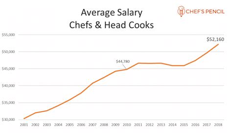 Average Personal Chef Salary