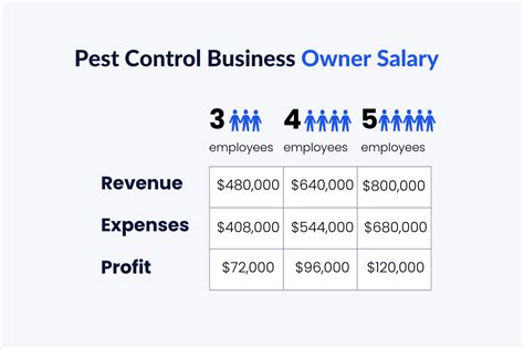 Average Pest Control Salary